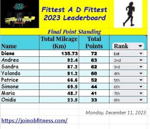 OB Fitness, Fittest A D Fittest Mileage (2023) Final Leaderboard